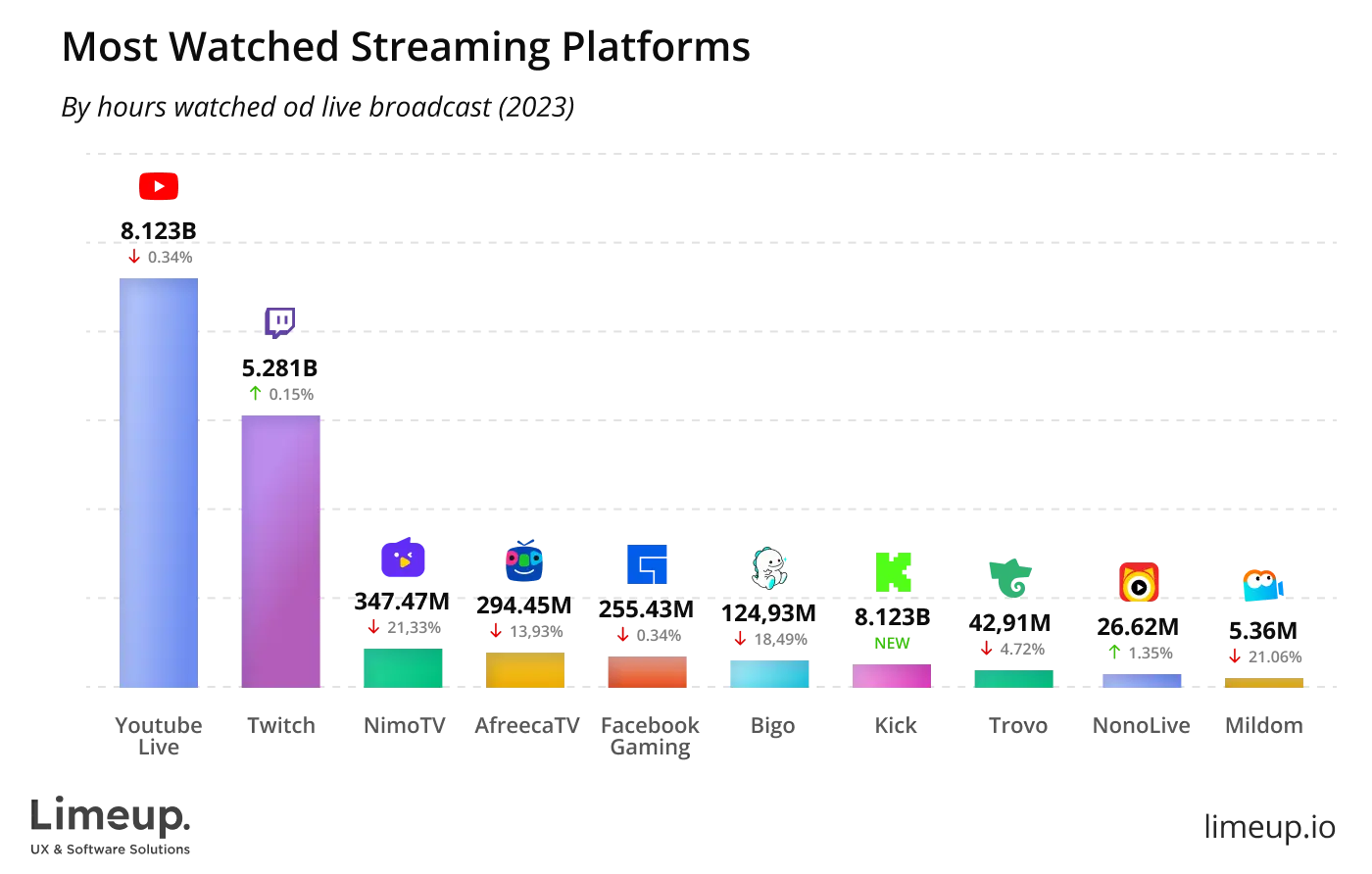 Most Watched Streaming Platforms
