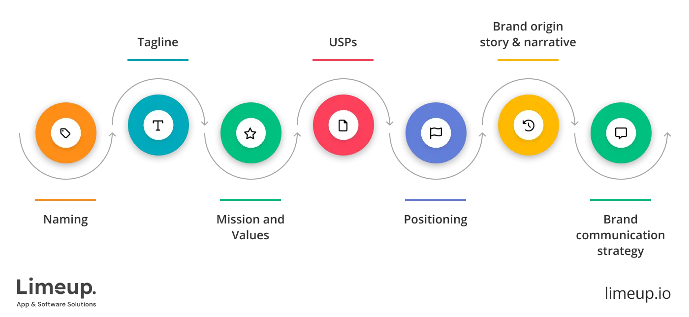 Verbal Brand Identity