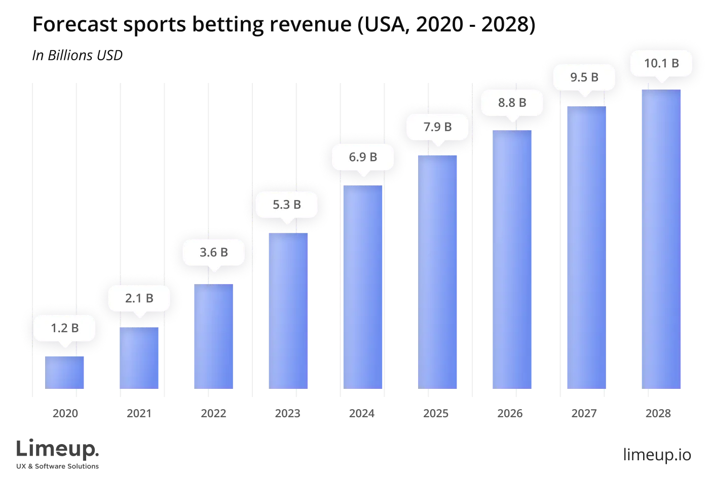 Forecast sports betting revenue in the USA