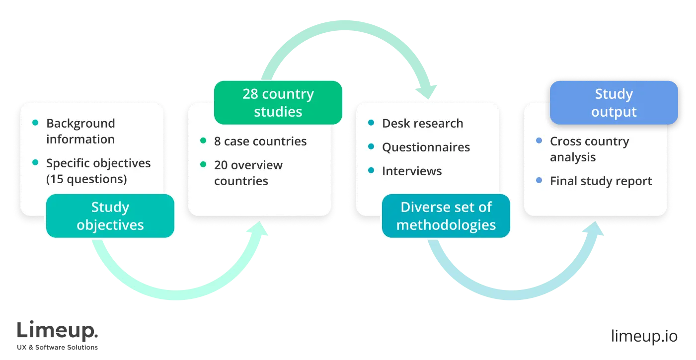 Market and objectives analysis