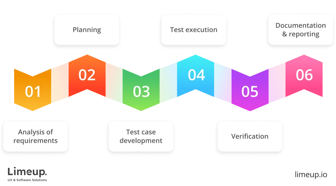 The quality assurance process