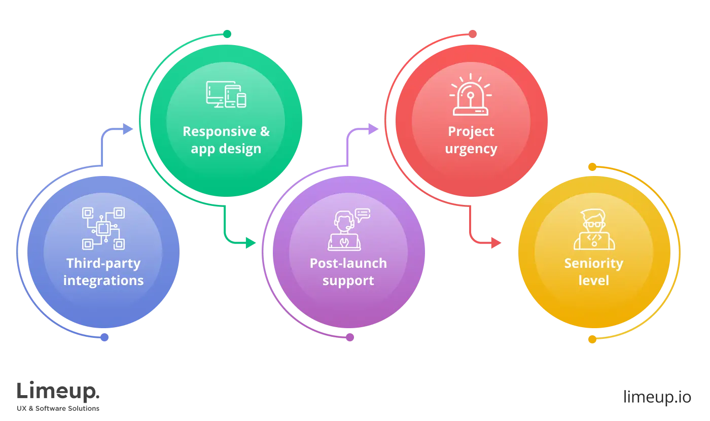 hiring WordPress development agencies