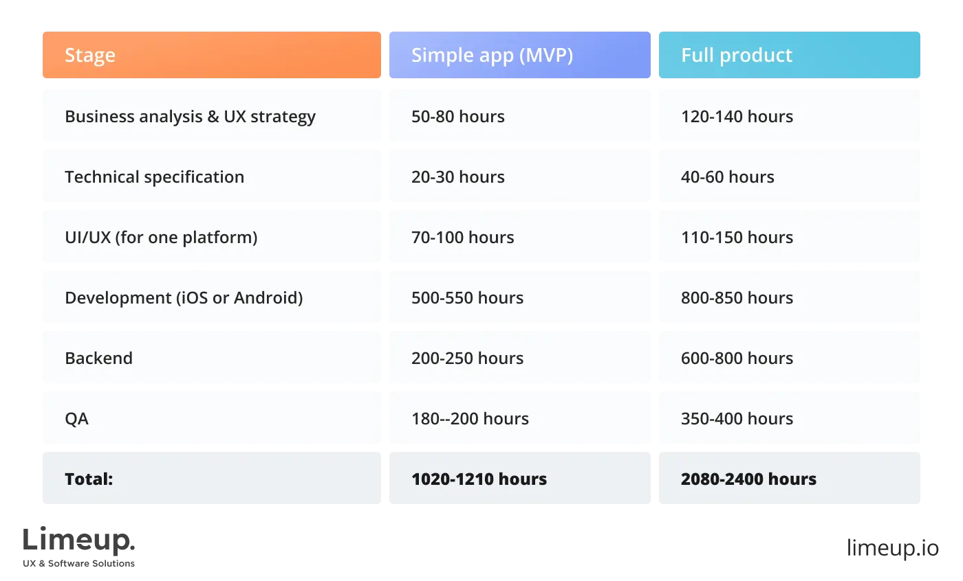 Costs of developing a social media app