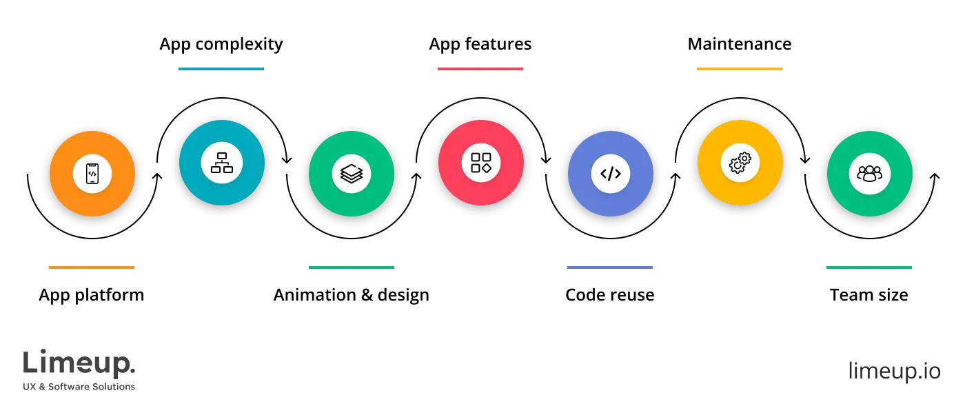 Factors that affect the taxi app development cost
