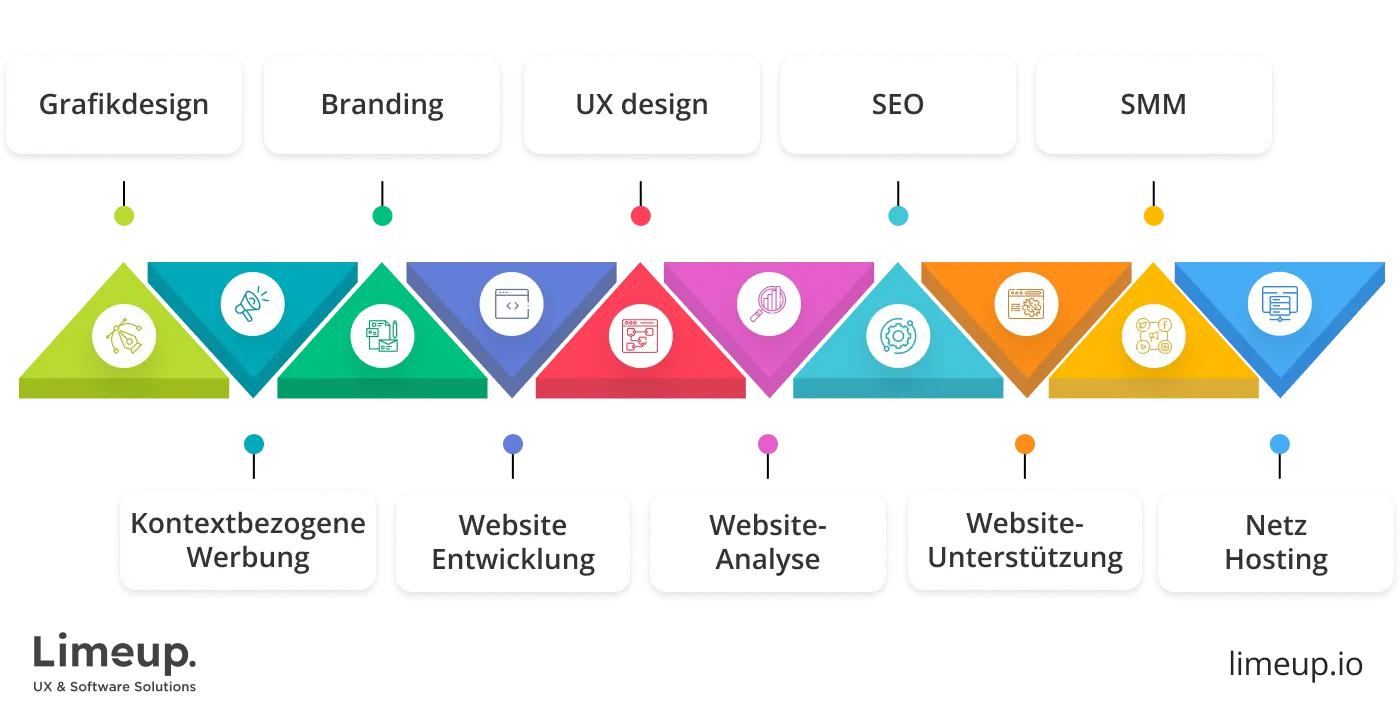 Hauptdienstleistungen die Webdesign Unternehmen auf dem Markt anbieten