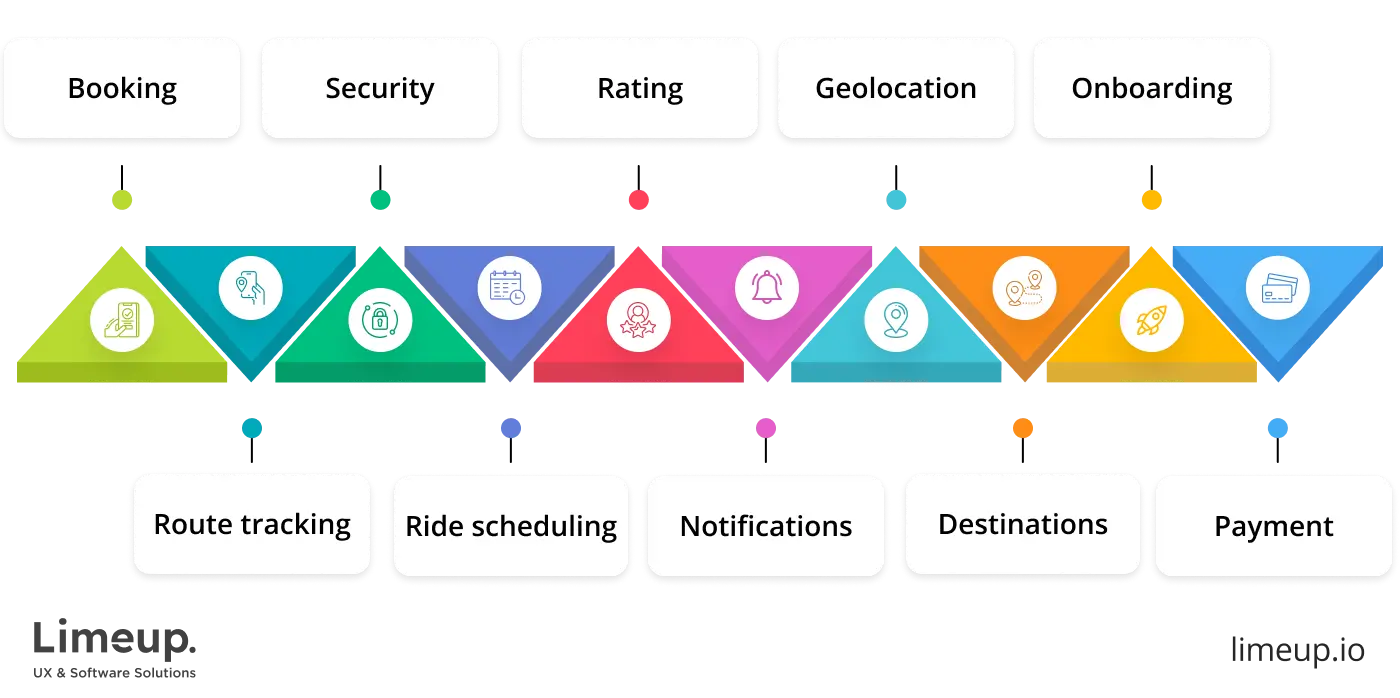 Important features in taxi app