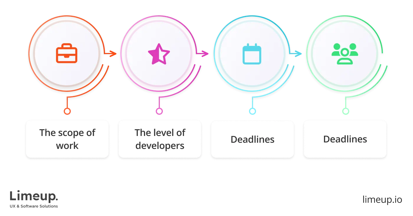 List of criteria that determine the cost