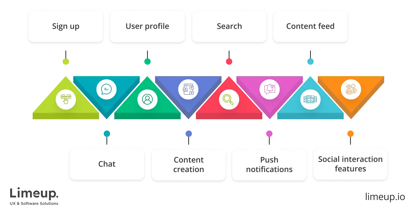 Main features every social media app have to include