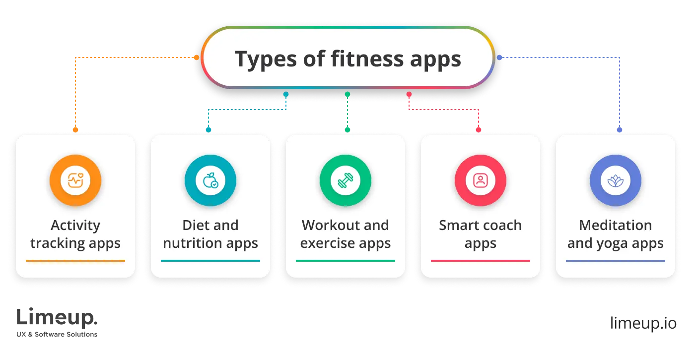 Main types of fitness apps