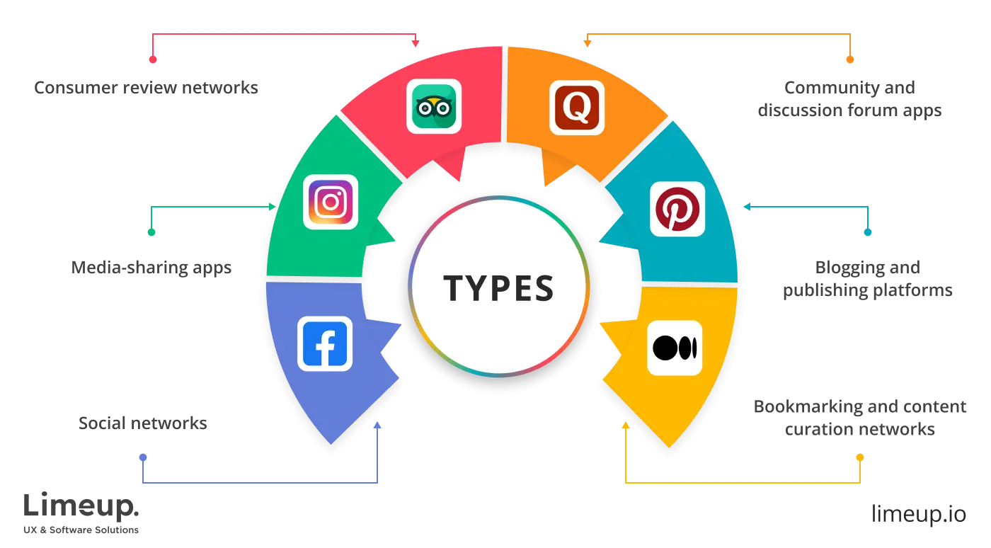 Major types of social media apps
