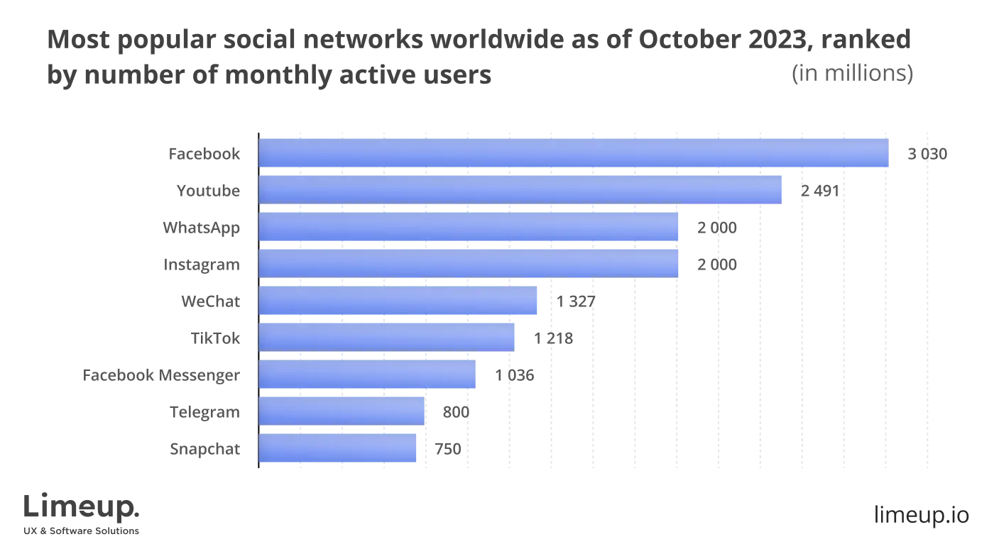 Most popular social networks worldwide