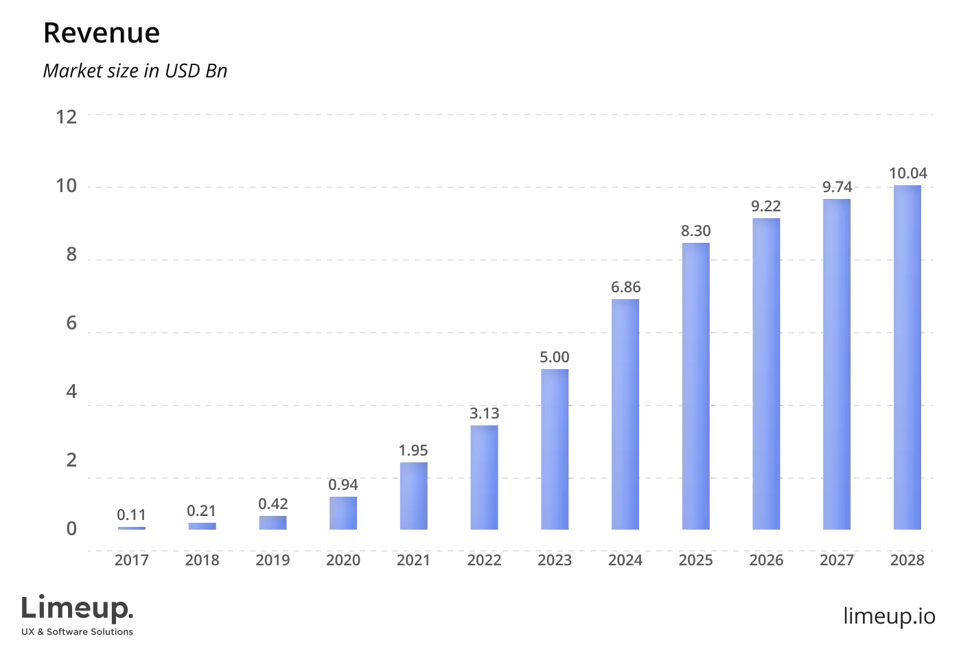 Revenue in the Fitness Apps market