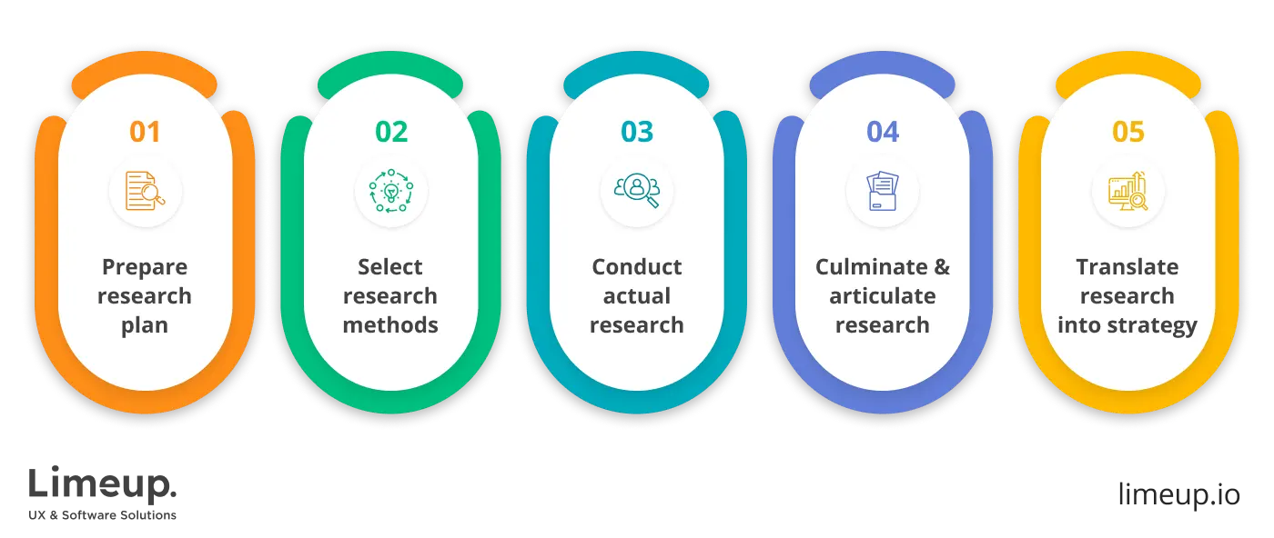 Steps in enterprise user research
