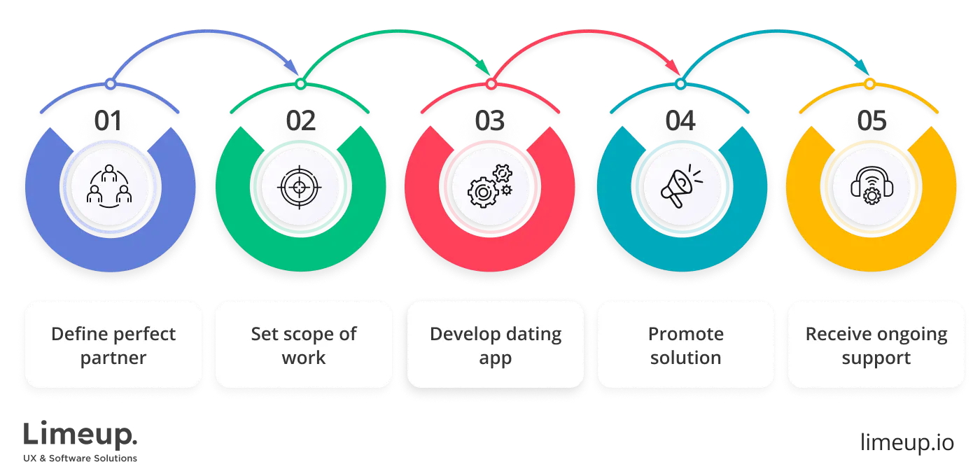 Steps of dating app development