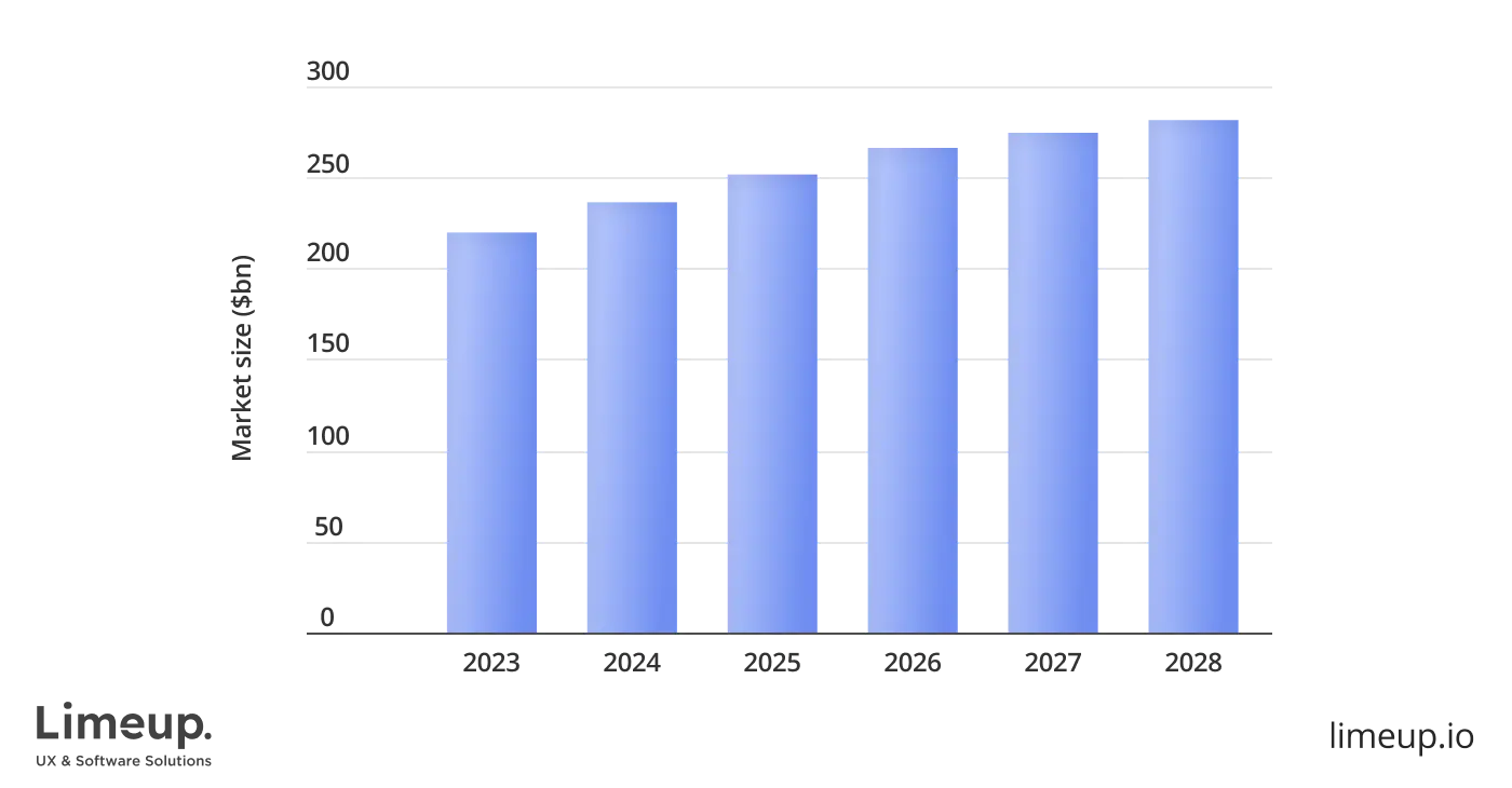 Taxi App Projected Market Size 2023 to 2028