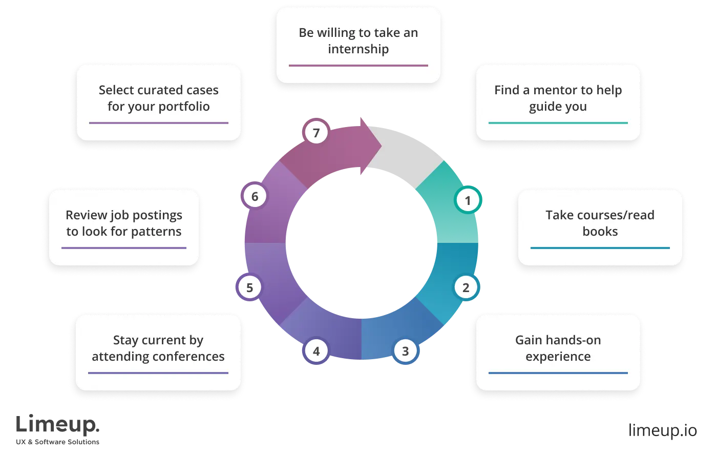 Tips for becoming a UX Researcher