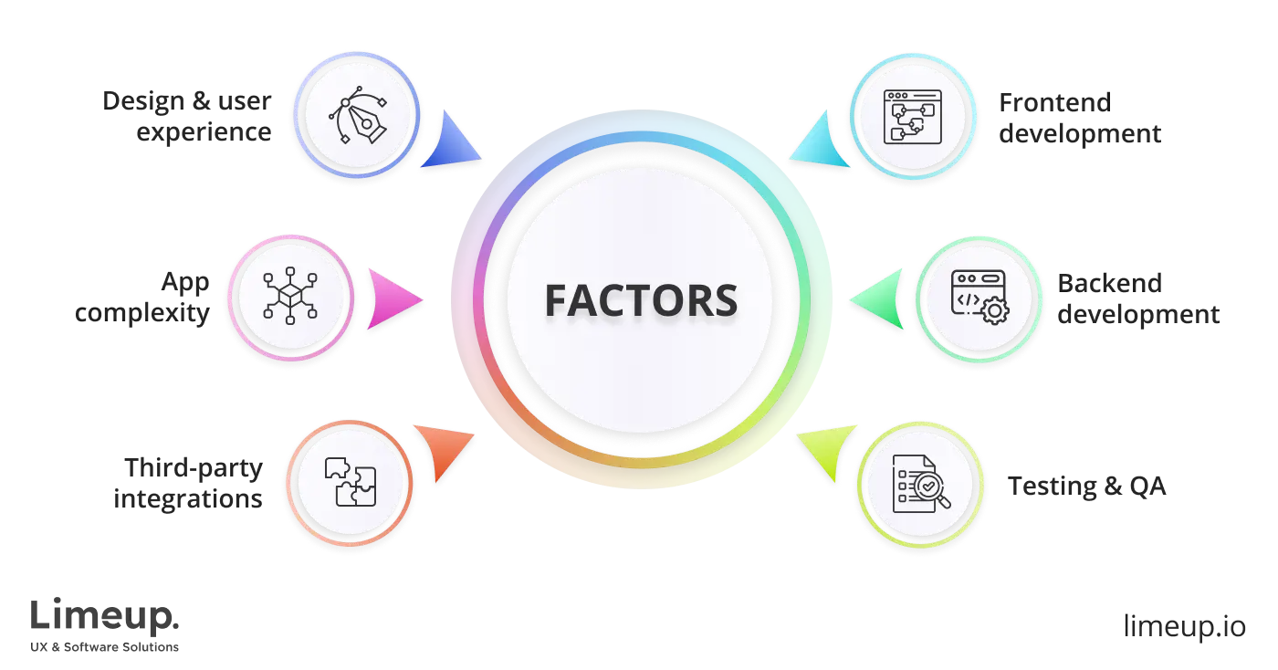 dating application development timeline