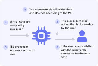 Accuracy Study Processor