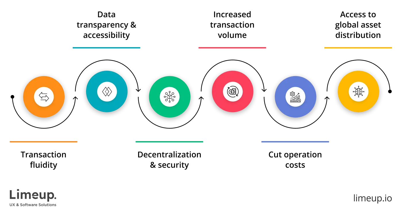 Benefits of blockchain for real estate