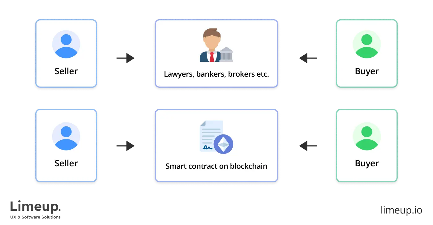 Blockchain enhances real estate market liquidity