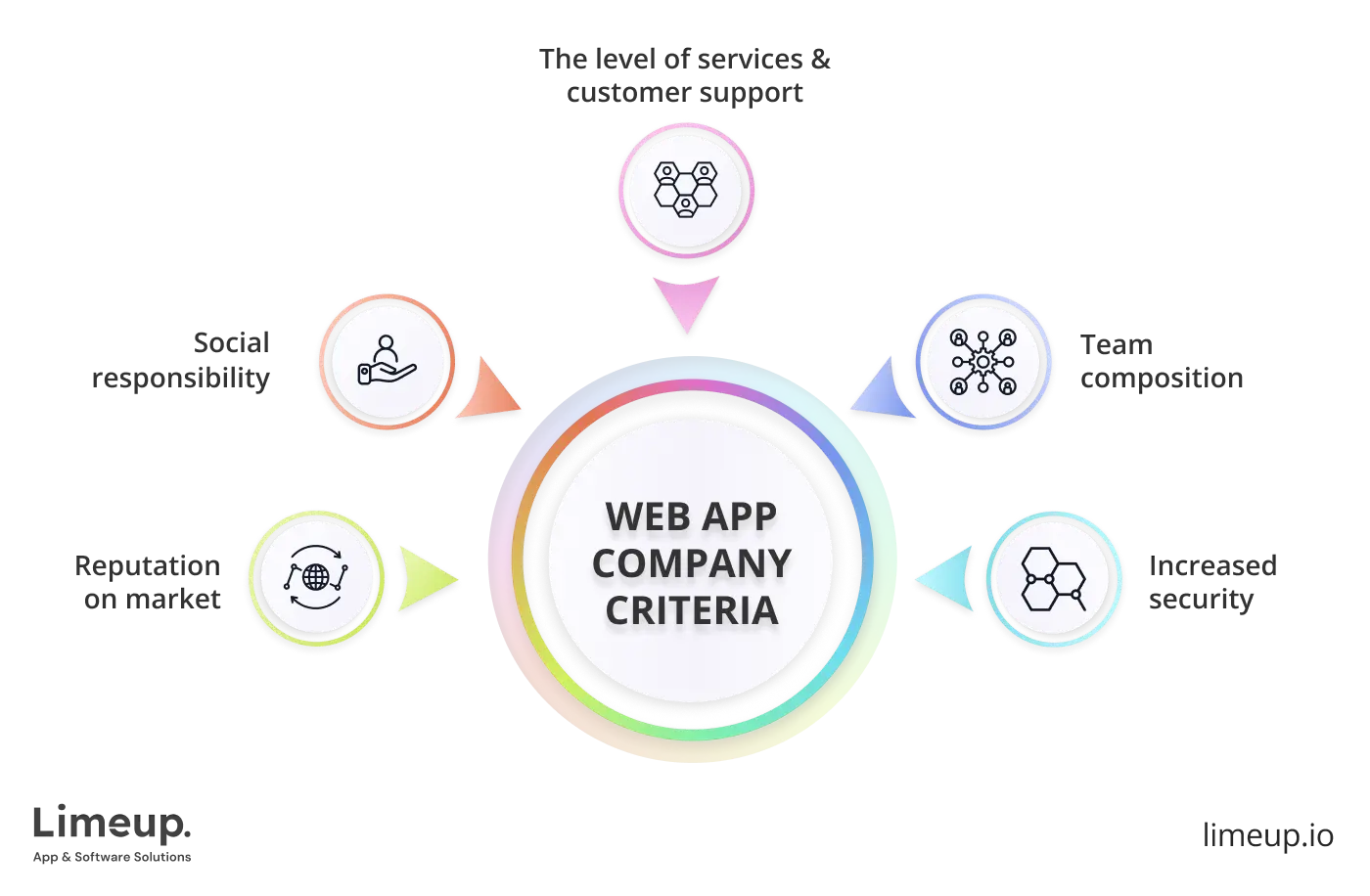 Criteria of leading web app development agency