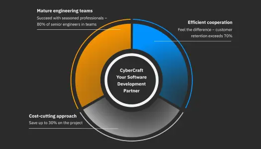 CyberCraft front-end development company