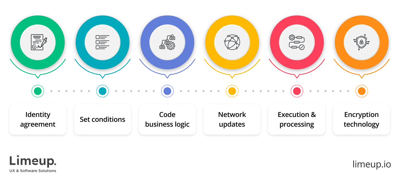 How smart contract works