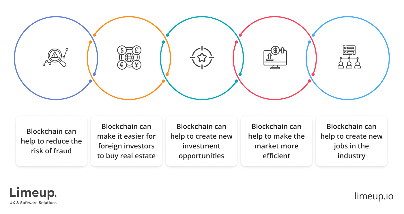 Perspectives of blockchain for real estate