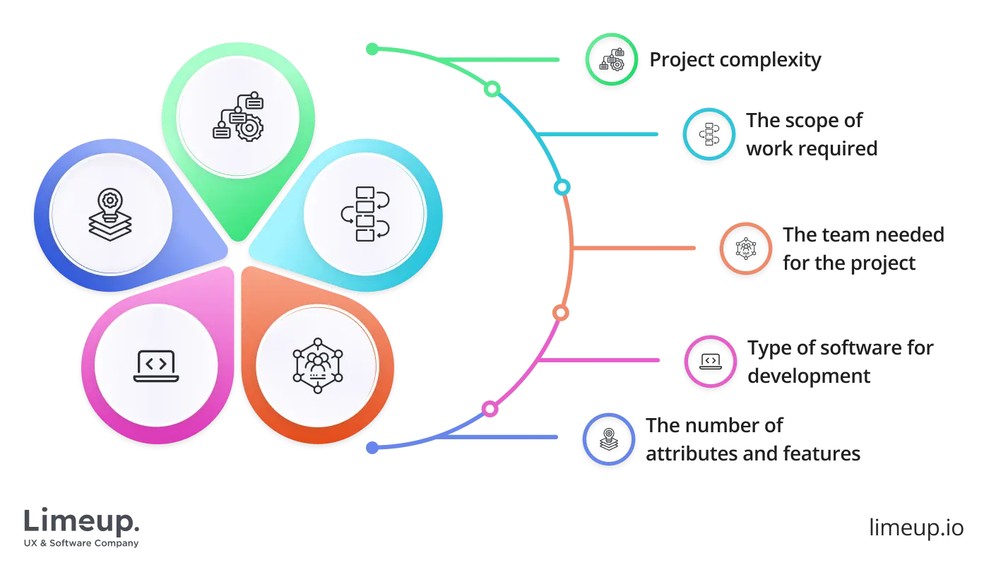 Aspects that influence the cost of software development
