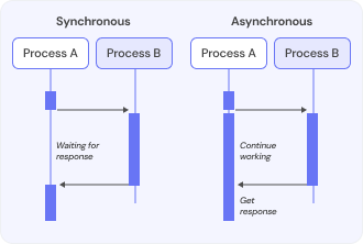 Asynchronous