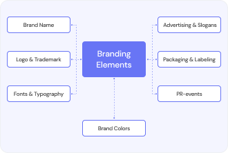 Branding Elements