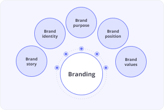 Branding