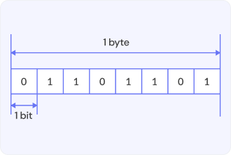 Byte - Định Nghĩa, Cách Sử Dụng và Các Đơn Vị Đo Lường Dữ Liệu