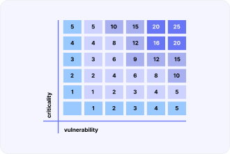 Criticality Analysis