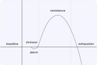 General Adaption Syndrome