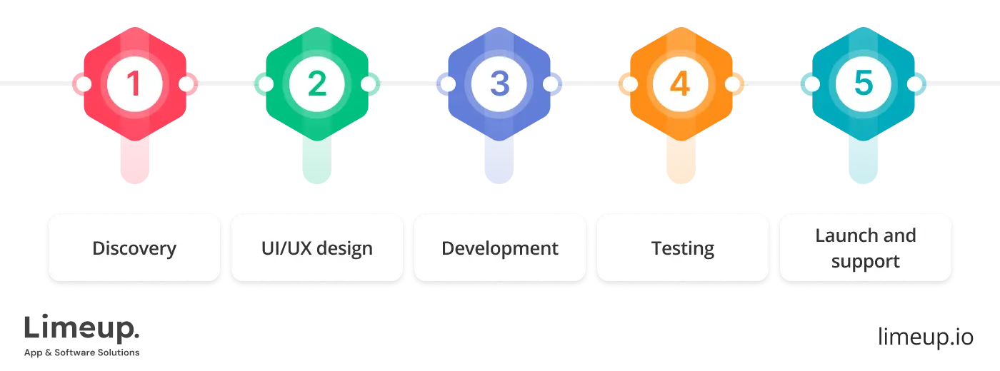 Steps For Real Estate Tokenization Platform Development