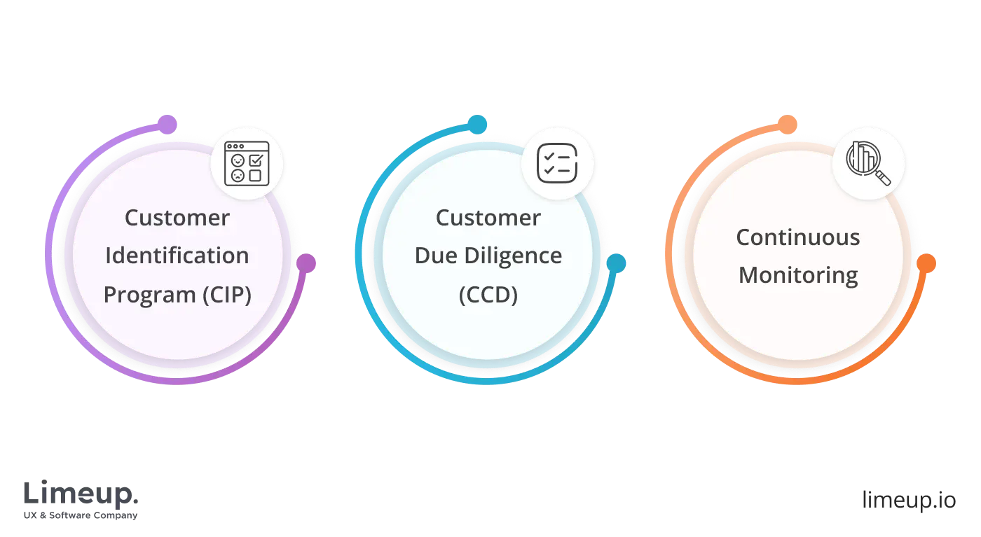 The 3 components of KYC