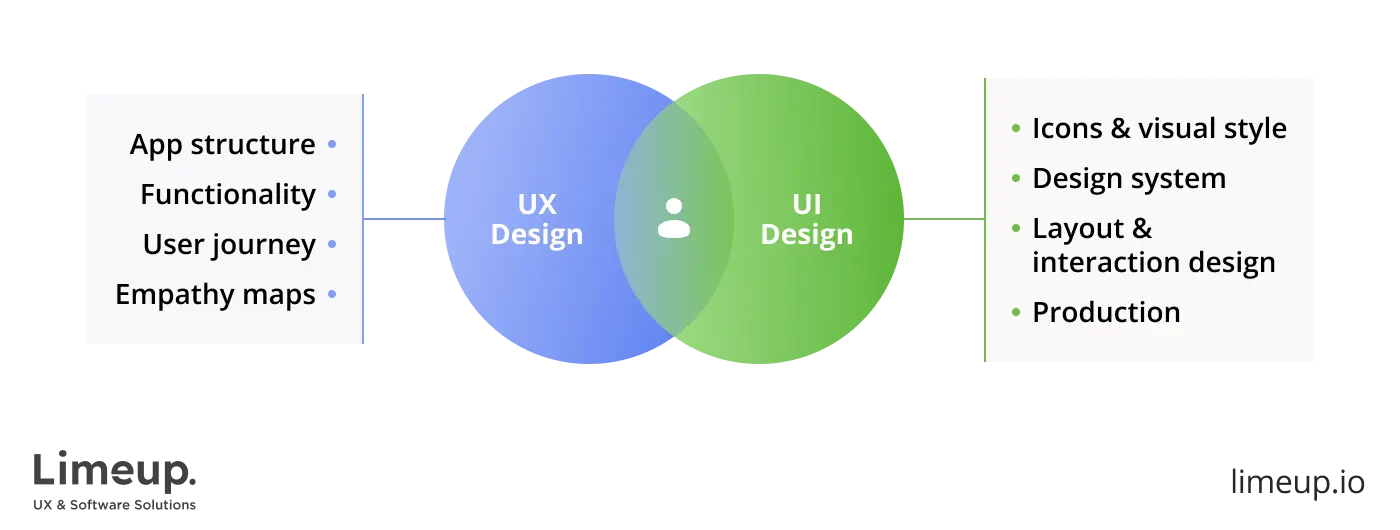 UX design and UI design core elements