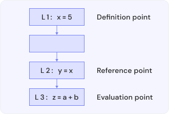 Data Flow Analysis