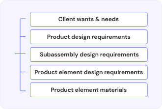 Design Requirement