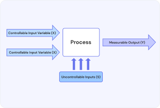 Design of Experiment