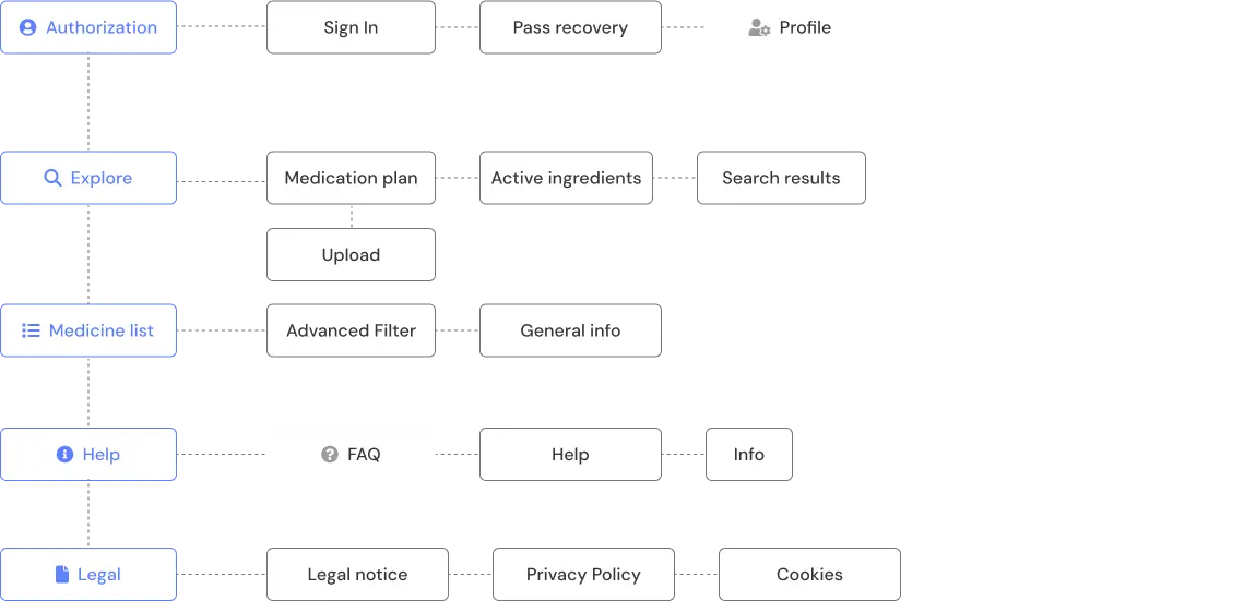 Information Architecture of Apontis
