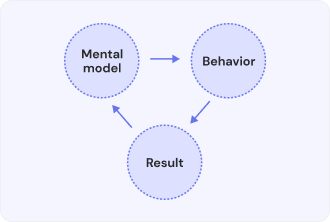 Mental Models