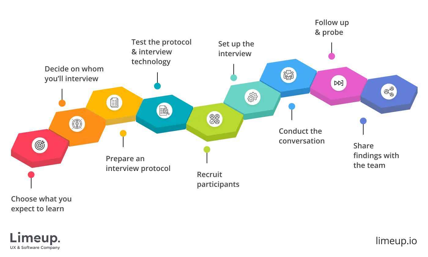 User interviews steps