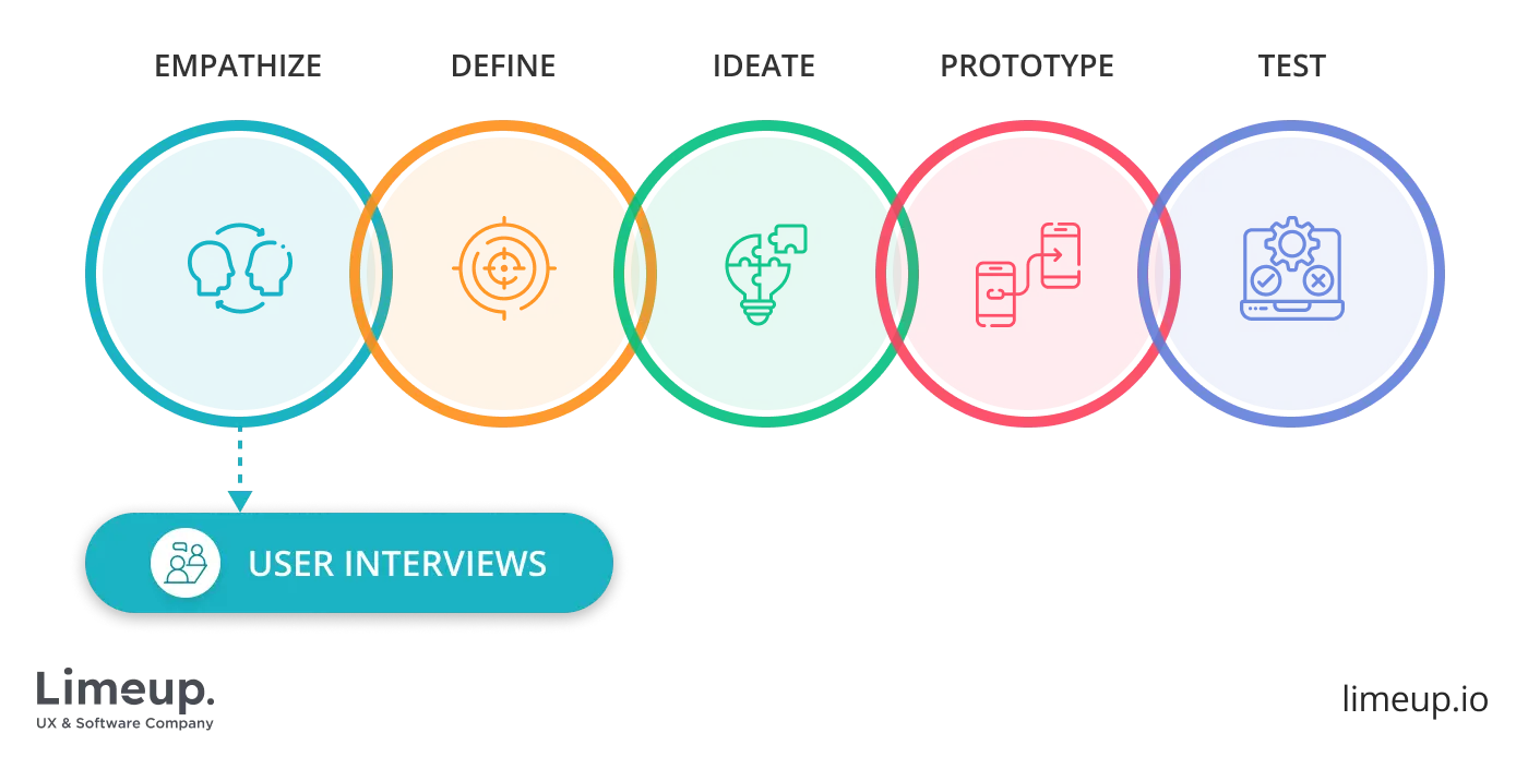 user interviews in design thinking process