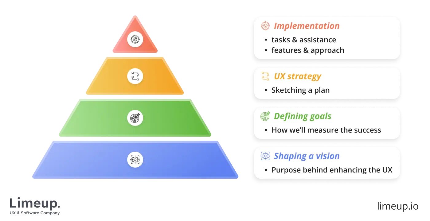 Elements that make up UX strategy