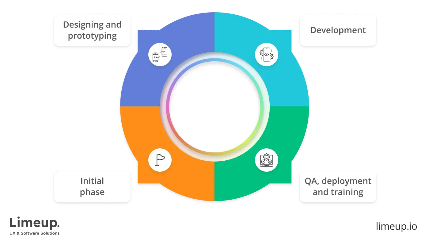 Factors that influence development time of educational software