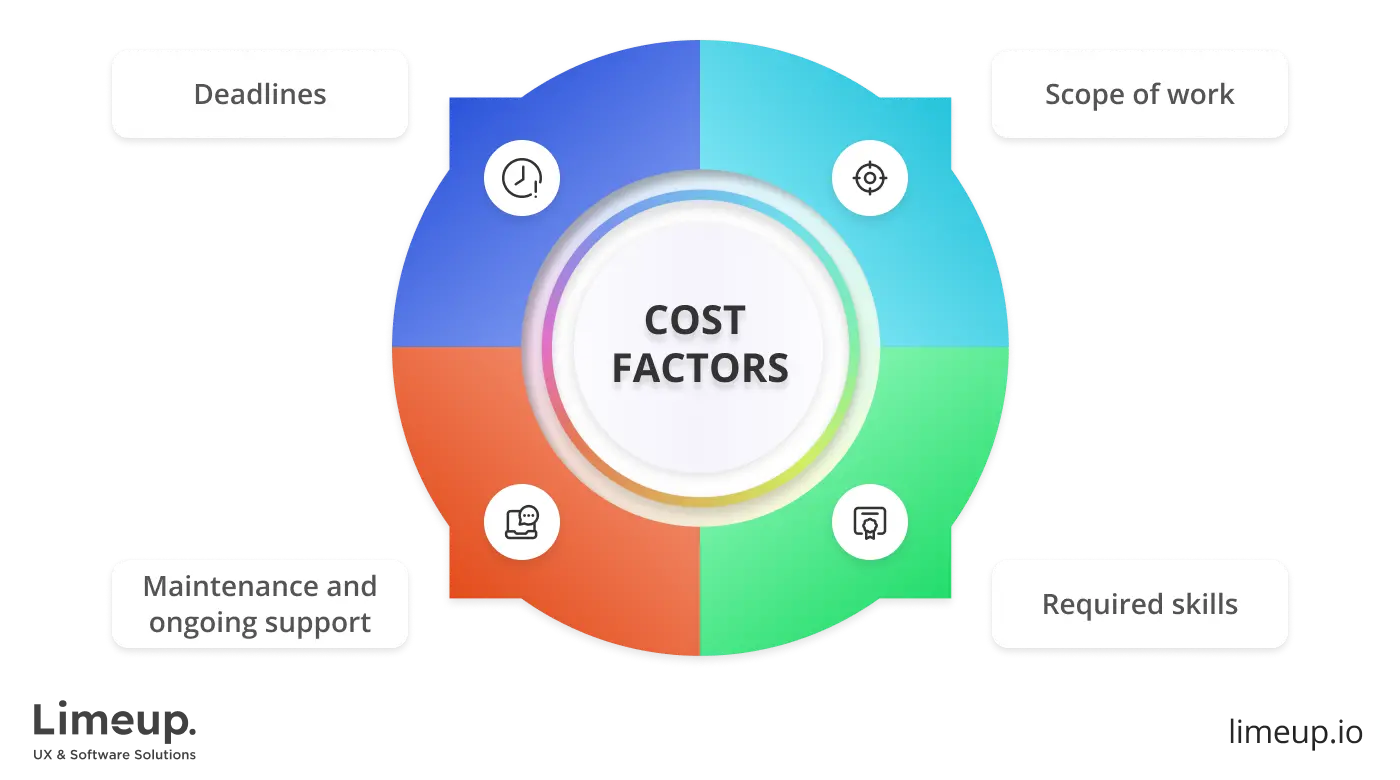 Factors that influence the cost of hiring UK IT company