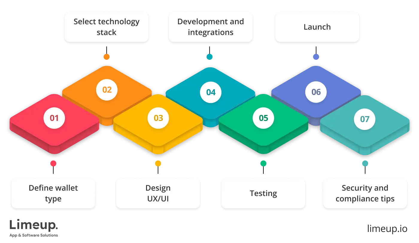 How To Сreate Digital Wallet