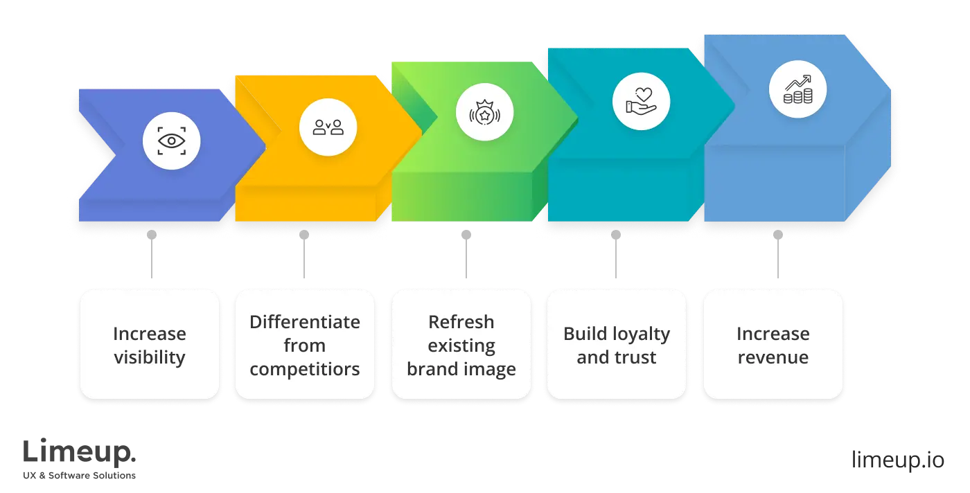 Importance of giving new identity to brand